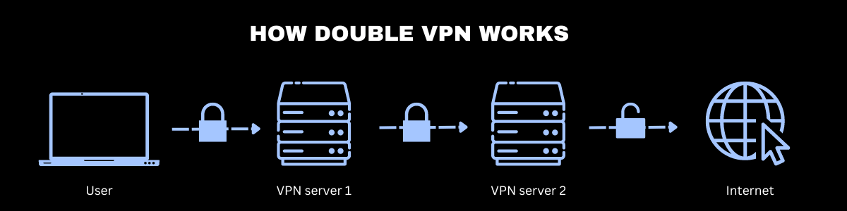 Double VPN Working Explained