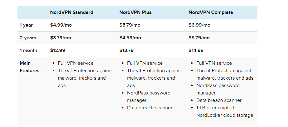 NordVPN Different Plans And Prices